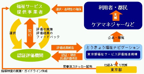 評価のしくみ